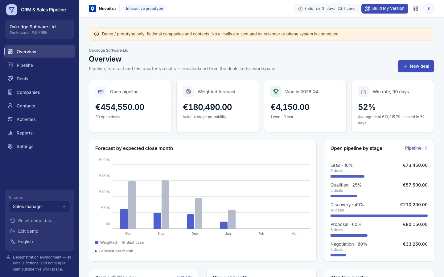 CRM dashboard with open pipeline value, deals won and upcoming activities