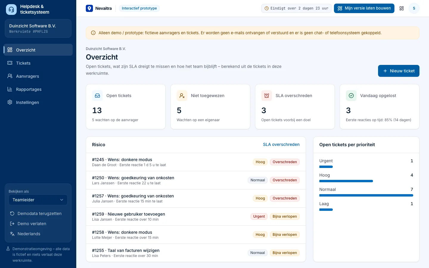 Helpdeskoverzicht met open tickets, SLA-overschrijdingen en tickets met risico