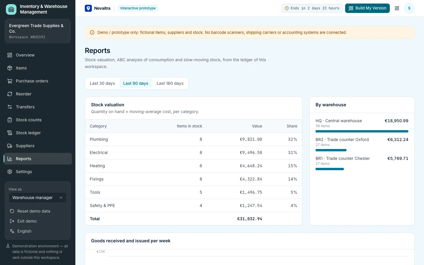 Inventory reports with stock valuation, ABC analysis, slow movers and weekly goods flow