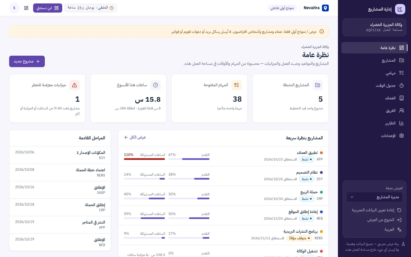 نظرة عامة على المشاريع مع المشاريع النشطة والميزانيات المعرضة للخطر والمهام المتأخرة والساعات المسجلة
