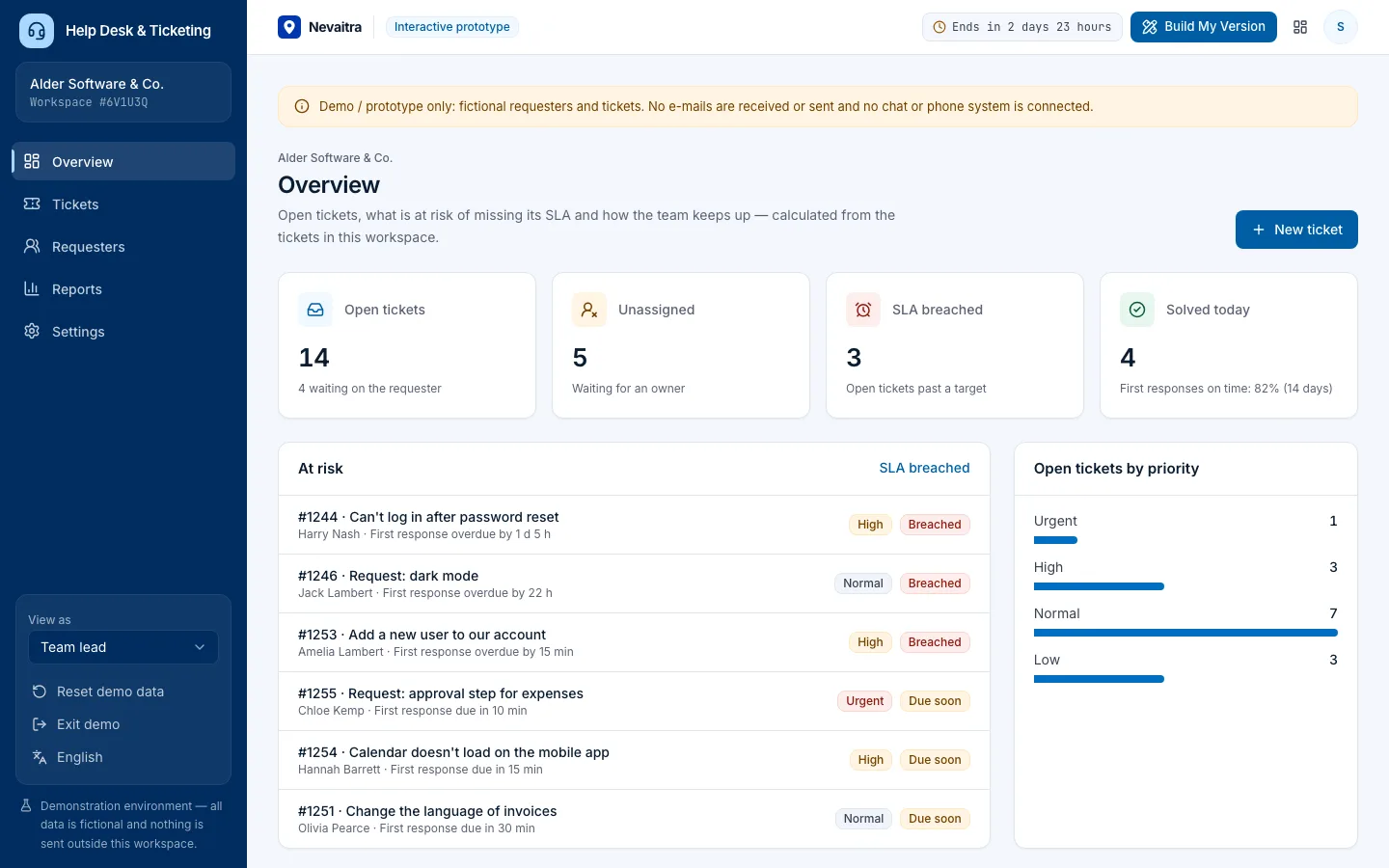 Help desk overview with open tickets, SLA breaches and tickets at risk