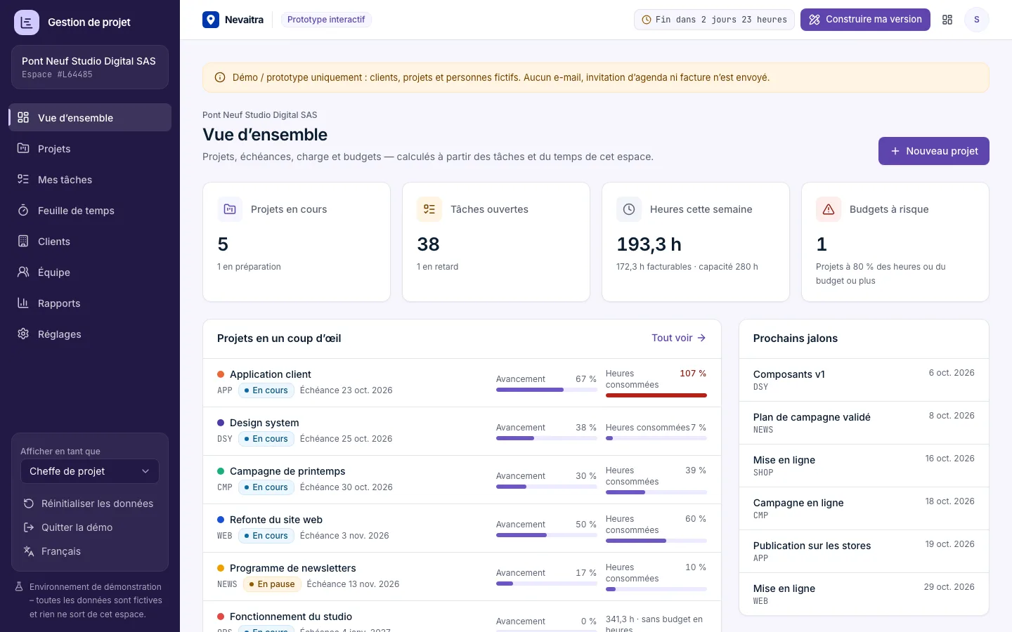 Vue du portefeuille avec projets actifs, budgets à risque, tâches en retard et heures saisies
